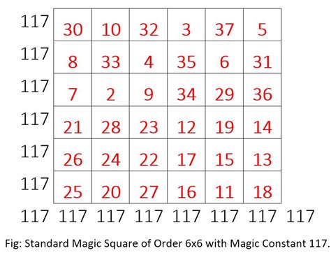 The Magic of Magic Square 6x6: Mysteries and Mathematical Curiosities